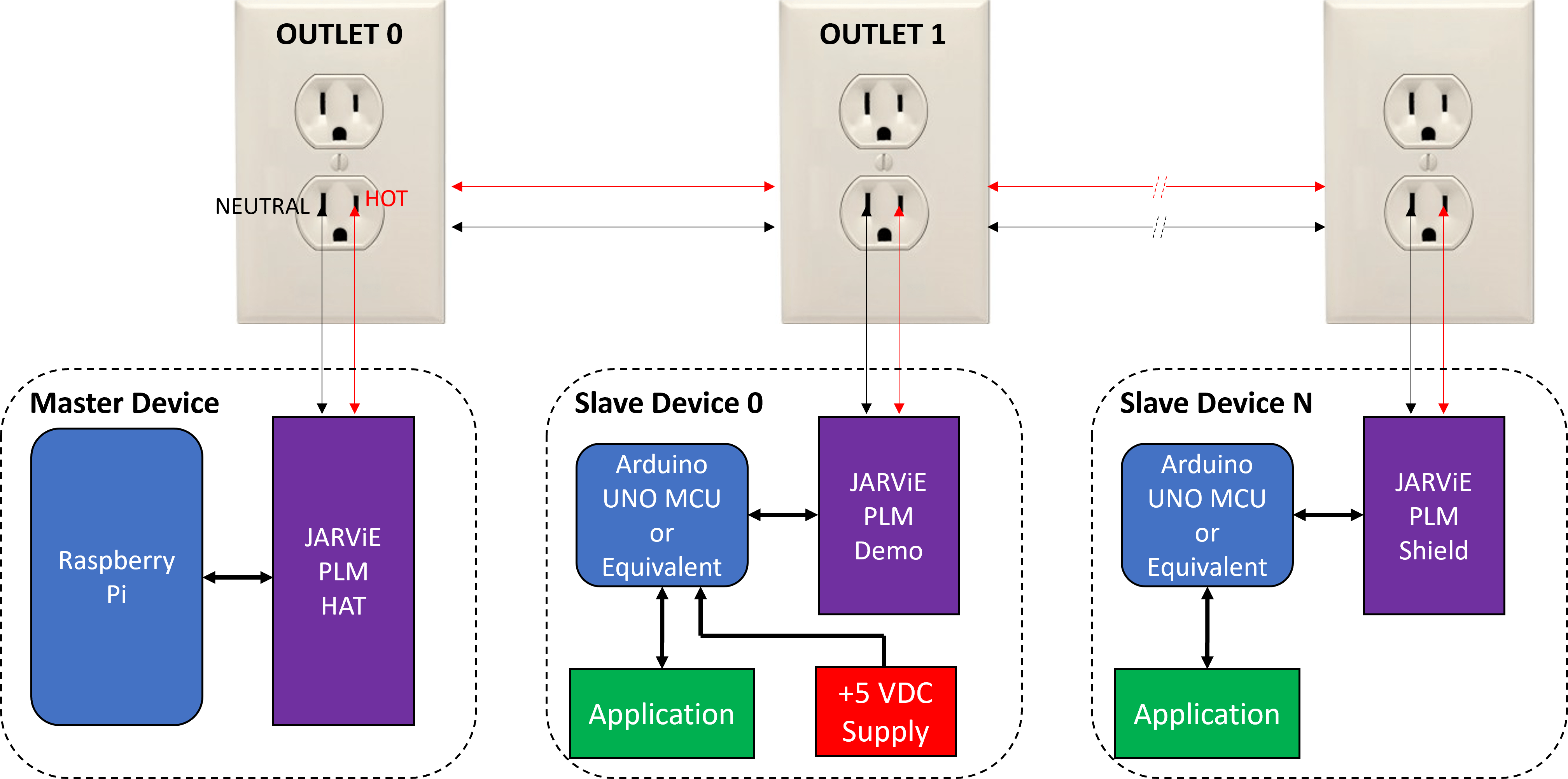 Smart Home Powerline Communications RPI HAT from JARViE on Tindie